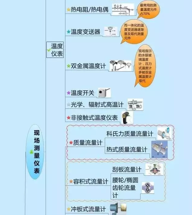 一張圖教你認清自動化儀表家族的“親屬”關(guān)系! 一張圖教你認清自動化儀表家族的“親屬”關(guān)系!