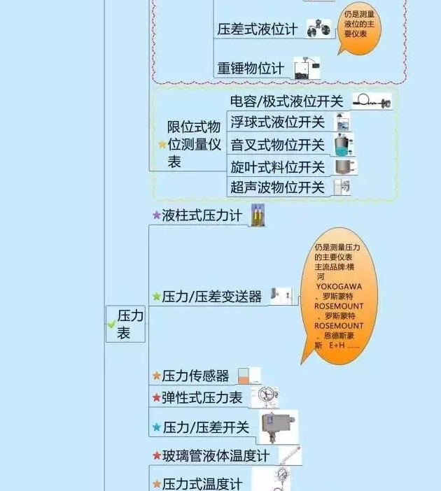 一張圖教你認清自動化儀表家族的“親屬”關(guān)系! 一張圖教你認清自動化儀表家族的“親屬”關(guān)系!