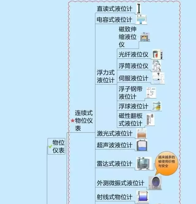 一張圖教你認清自動化儀表家族的“親屬”關(guān)系! 一張圖教你認清自動化儀表家族的“親屬”關(guān)系!