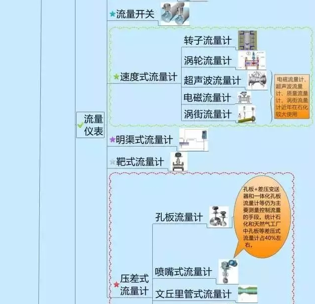 一張圖教你認清自動化儀表家族的“親屬”關(guān)系! 一張圖教你認清自動化儀表家族的“親屬”關(guān)系!