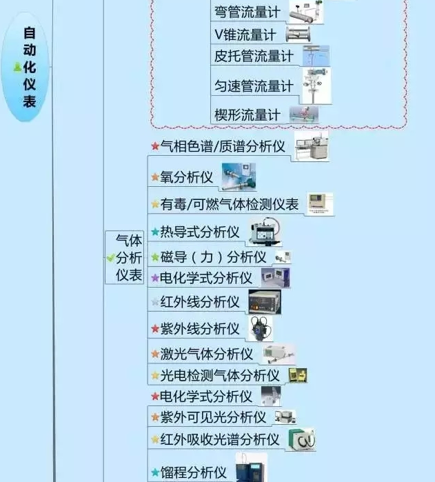 一張圖教你認清自動化儀表家族的“親屬”關(guān)系! 一張圖教你認清自動化儀表家族的“親屬”關(guān)系!