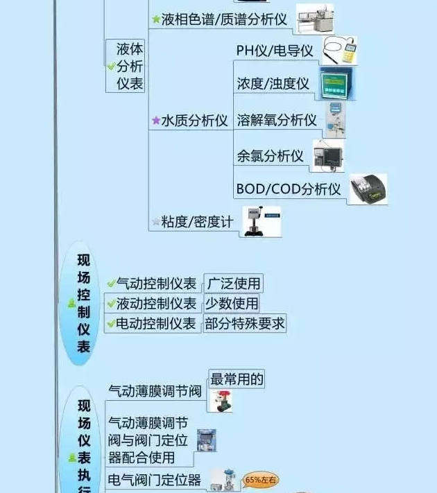 一張圖教你認清自動化儀表家族的“親屬”關(guān)系! 一張圖教你認清自動化儀表家族的“親屬”關(guān)系!