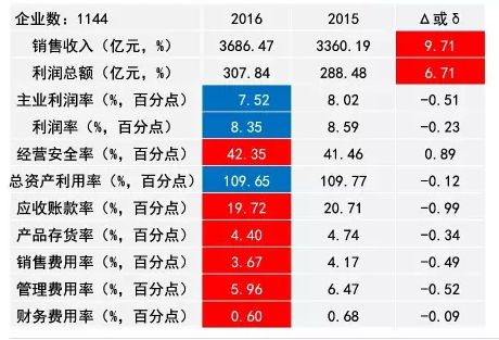 2016年儀器儀表主要子行業(yè)經(jīng)濟(jì)運行概況 2016年儀器儀表主要子行業(yè)經(jīng)濟(jì)運行概況