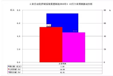 2016年儀器儀表主要子行業(yè)經(jīng)濟(jì)運行概況 2016年儀器儀表主要子行業(yè)經(jīng)濟(jì)運行概況