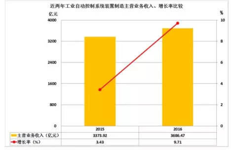 2016年儀器儀表主要子行業(yè)經(jīng)濟(jì)運行概況 2016年儀器儀表主要子行業(yè)經(jīng)濟(jì)運行概況