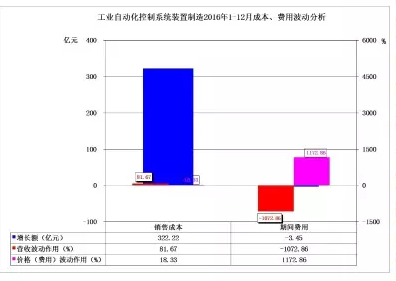 2016年儀器儀表主要子行業(yè)經(jīng)濟(jì)運行概況 2016年儀器儀表主要子行業(yè)經(jīng)濟(jì)運行概況