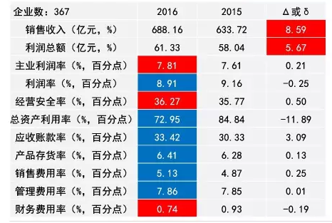 2016年儀器儀表主要子行業(yè)經(jīng)濟(jì)運行概況 2016年儀器儀表主要子行業(yè)經(jīng)濟(jì)運行概況