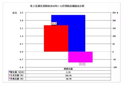2016年儀器儀表主要子行業(yè)經(jīng)濟(jì)運行概況 2016年儀器儀表主要子行業(yè)經(jīng)濟(jì)運行概況