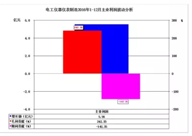 2016年儀器儀表主要子行業(yè)經(jīng)濟(jì)運行概況 2016年儀器儀表主要子行業(yè)經(jīng)濟(jì)運行概況