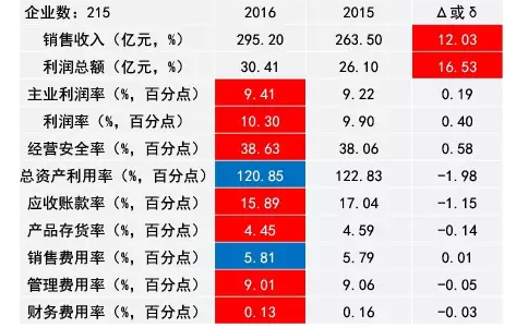 2016年儀器儀表主要子行業(yè)經(jīng)濟(jì)運行概況 2016年儀器儀表主要子行業(yè)經(jīng)濟(jì)運行概況