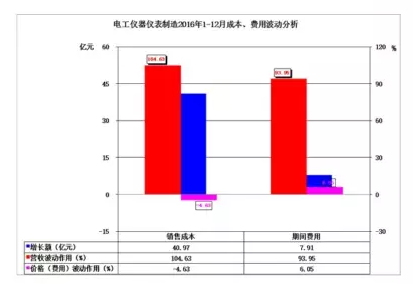 2016年儀器儀表主要子行業(yè)經(jīng)濟(jì)運行概況 2016年儀器儀表主要子行業(yè)經(jīng)濟(jì)運行概況