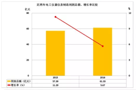 2016年儀器儀表主要子行業(yè)經(jīng)濟(jì)運行概況 2016年儀器儀表主要子行業(yè)經(jīng)濟(jì)運行概況