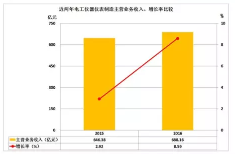 2016年儀器儀表主要子行業(yè)經(jīng)濟(jì)運行概況 2016年儀器儀表主要子行業(yè)經(jīng)濟(jì)運行概況