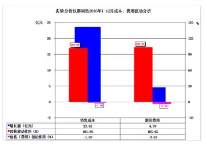 2016年儀器儀表主要子行業(yè)經(jīng)濟(jì)運行概況 2016年儀器儀表主要子行業(yè)經(jīng)濟(jì)運行概況