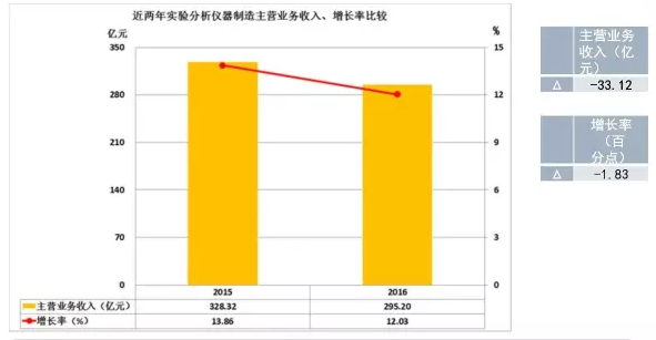 2016年儀器儀表主要子行業(yè)經(jīng)濟(jì)運行概況 2016年儀器儀表主要子行業(yè)經(jīng)濟(jì)運行概況