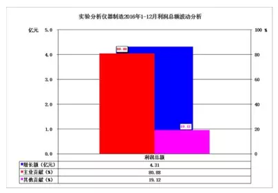 2016年儀器儀表主要子行業(yè)經(jīng)濟(jì)運行概況 2016年儀器儀表主要子行業(yè)經(jīng)濟(jì)運行概況