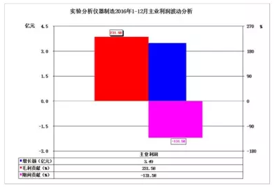 2016年儀器儀表主要子行業(yè)經(jīng)濟(jì)運行概況 2016年儀器儀表主要子行業(yè)經(jīng)濟(jì)運行概況