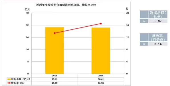 2016年儀器儀表主要子行業(yè)經(jīng)濟(jì)運行概況 2016年儀器儀表主要子行業(yè)經(jīng)濟(jì)運行概況