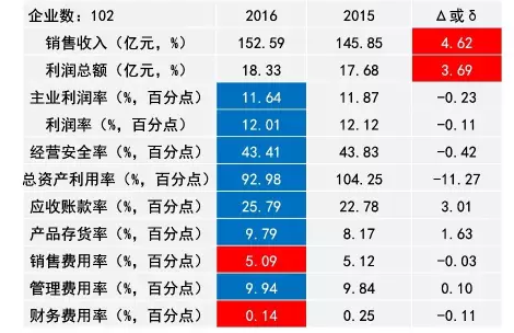 2016年儀器儀表主要子行業(yè)經(jīng)濟(jì)運行概況 2016年儀器儀表主要子行業(yè)經(jīng)濟(jì)運行概況