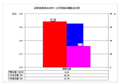2016年儀器儀表主要子行業(yè)經(jīng)濟(jì)運行概況 2016年儀器儀表主要子行業(yè)經(jīng)濟(jì)運行概況