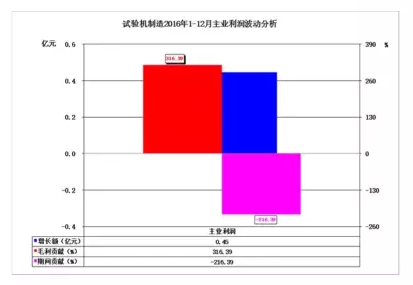 2016年儀器儀表主要子行業(yè)經(jīng)濟(jì)運行概況 2016年儀器儀表主要子行業(yè)經(jīng)濟(jì)運行概況