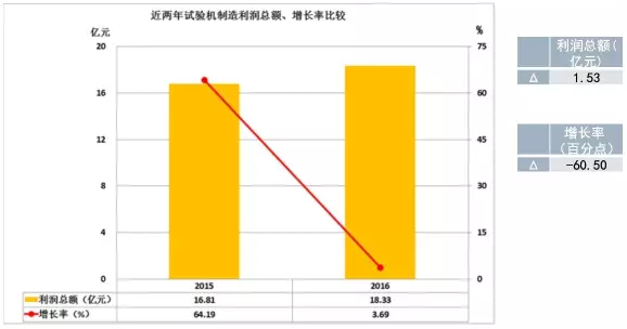 2016年儀器儀表主要子行業(yè)經(jīng)濟(jì)運行概況 2016年儀器儀表主要子行業(yè)經(jīng)濟(jì)運行概況