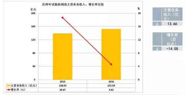 2016年儀器儀表主要子行業(yè)經(jīng)濟(jì)運行概況 2016年儀器儀表主要子行業(yè)經(jīng)濟(jì)運行概況