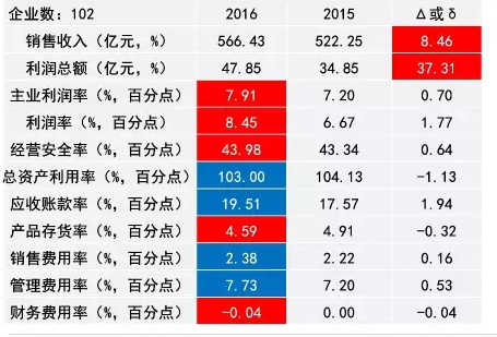 2016年儀器儀表主要子行業(yè)經(jīng)濟(jì)運行概況 2016年儀器儀表主要子行業(yè)經(jīng)濟(jì)運行概況