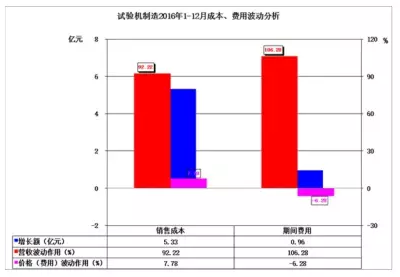 2016年儀器儀表主要子行業(yè)經(jīng)濟(jì)運行概況 2016年儀器儀表主要子行業(yè)經(jīng)濟(jì)運行概況