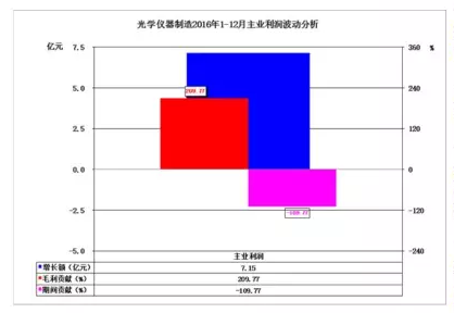 2016年儀器儀表主要子行業(yè)經(jīng)濟(jì)運行概況 2016年儀器儀表主要子行業(yè)經(jīng)濟(jì)運行概況