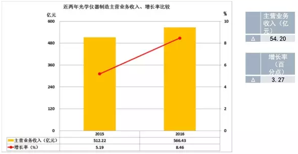 2016年儀器儀表主要子行業(yè)經(jīng)濟(jì)運行概況 2016年儀器儀表主要子行業(yè)經(jīng)濟(jì)運行概況