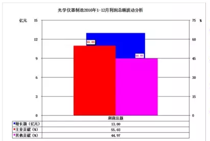 2016年儀器儀表主要子行業(yè)經(jīng)濟(jì)運行概況 2016年儀器儀表主要子行業(yè)經(jīng)濟(jì)運行概況