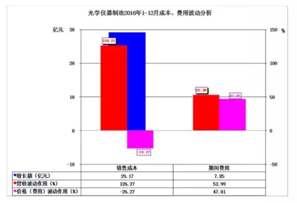 2016年儀器儀表主要子行業(yè)經(jīng)濟(jì)運行概況 2016年儀器儀表主要子行業(yè)經(jīng)濟(jì)運行概況