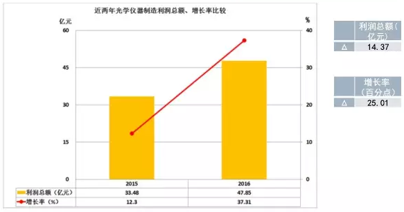 2016年儀器儀表主要子行業(yè)經(jīng)濟(jì)運行概況 2016年儀器儀表主要子行業(yè)經(jīng)濟(jì)運行概況