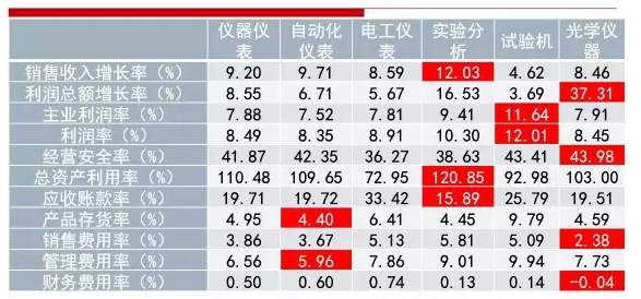 2016年儀器儀表主要子行業(yè)經(jīng)濟(jì)運行概況 2016年儀器儀表主要子行業(yè)經(jīng)濟(jì)運行概況