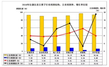 2016年儀器儀表主要子行業(yè)經(jīng)濟(jì)運行概況 2016年儀器儀表主要子行業(yè)經(jīng)濟(jì)運行概況