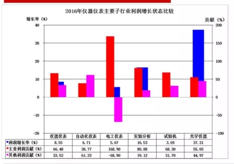2016年儀器儀表主要子行業(yè)經(jīng)濟(jì)運行概況 2016年儀器儀表主要子行業(yè)經(jīng)濟(jì)運行概況