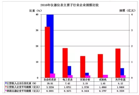 2016年儀器儀表主要子行業(yè)經(jīng)濟(jì)運行概況 2016年儀器儀表主要子行業(yè)經(jīng)濟(jì)運行概況